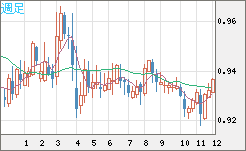 ユーロ/スイスフランチャート（EUR/CHF）週足