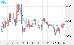 ユーロ/スイスフランチャート（EUR/CHF）週足