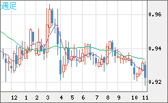 ユーロ/スイスフランチャート（EUR/CHF）週足