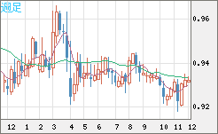 ユーロ/スイスフランチャート（EUR/CHF）週足