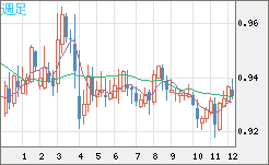 ユーロ/スイスフランチャート（EUR/CHF）週足