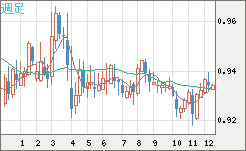 ユーロ/スイスフランチャート（EUR/CHF）週足