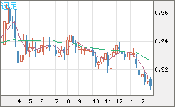 ユーロ/スイスフランチャート（EUR/CHF）週足