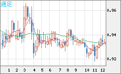 ユーロ/スイスフランチャート（EUR/CHF）週足