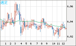 ユーロ/スイスフランチャート（EUR/CHF）週足
