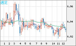 ユーロ/スイスフランチャート（EUR/CHF）週足