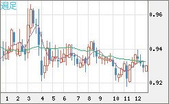 ユーロ/スイスフランチャート（EUR/CHF）週足