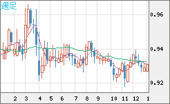 ユーロ/スイスフランチャート（EUR/CHF）週足