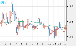 ユーロ/スイスフランチャート（EUR/CHF）週足
