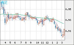 ユーロ/スイスフランチャート（EUR/CHF）週足