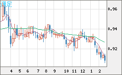 ユーロ/スイスフランチャート（EUR/CHF）週足