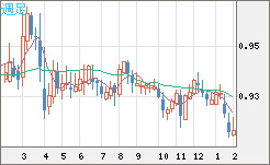 ユーロ/スイスフランチャート（EUR/CHF）週足