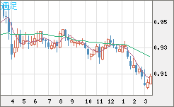 ユーロ/スイスフランチャート（EUR/CHF）週足