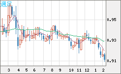 ユーロ/スイスフランチャート（EUR/CHF）週足