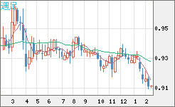 ユーロ/スイスフランチャート（EUR/CHF）週足