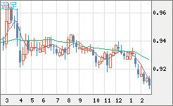 ユーロ/スイスフランチャート（EUR/CHF）週足
