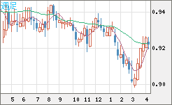ユーロ/スイスフランチャート（EUR/CHF）週足