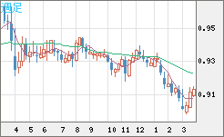 ユーロ/スイスフランチャート（EUR/CHF）週足