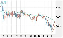 ユーロ/スイスフランチャート（EUR/CHF）週足