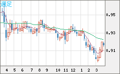 ユーロ/スイスフランチャート（EUR/CHF）週足
