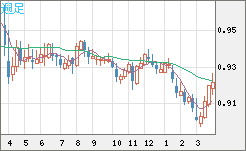 ユーロ/スイスフランチャート（EUR/CHF）週足