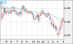 ユーロ/スイスフランチャート（EUR/CHF）週足