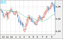 ユーロ/スイスフランチャート（EUR/CHF）週足