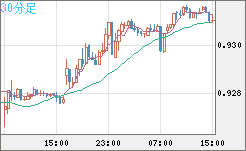 ユーロ/スイスフランチャート（EUR/CHF）30分足