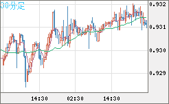 ユーロ/スイスフランチャート（EUR/CHF）30分足