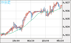 ユーロ/スイスフランチャート（EUR/CHF）30分足