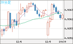 ユーロ/スイスフランチャート（EUR/CHF）30分足