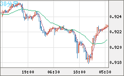 ユーロ/スイスフランチャート（EUR/CHF）30分足