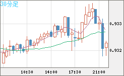 ユーロ/スイスフランチャート（EUR/CHF）30分足