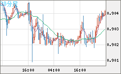 ユーロ/スイスフランチャート（EUR/CHF）30分足