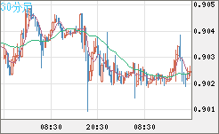 ユーロ/スイスフランチャート（EUR/CHF）30分足