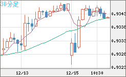 ユーロ/スイスフランチャート（EUR/CHF）30分足