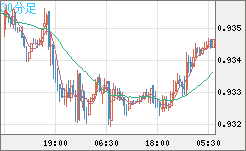 ユーロ/スイスフランチャート（EUR/CHF）30分足