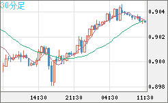 ユーロ/スイスフランチャート（EUR/CHF）30分足