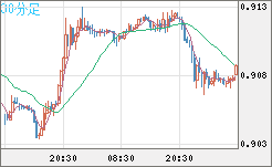 ユーロ/スイスフランチャート（EUR/CHF）30分足