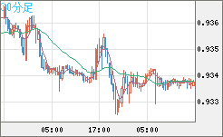 ユーロ/スイスフランチャート（EUR/CHF）30分足