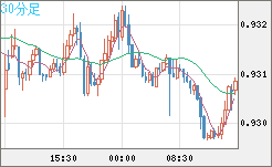 ユーロ/スイスフランチャート（EUR/CHF）30分足