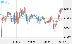 ユーロ/スイスフランチャート（EUR/CHF）30分足