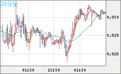 ユーロ/スイスフランチャート（EUR/CHF）30分足