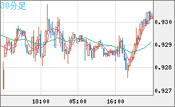 ユーロ/スイスフランチャート（EUR/CHF）30分足