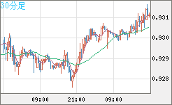 ユーロ/スイスフランチャート（EUR/CHF）30分足