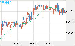 ユーロ/スイスフランチャート（EUR/CHF）30分足