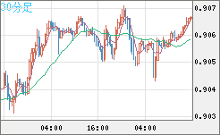 ユーロ/スイスフランチャート（EUR/CHF）30分足