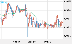 ユーロ/スイスフランチャート（EUR/CHF）30分足