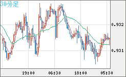 ユーロ/スイスフランチャート（EUR/CHF）30分足