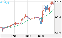 ユーロ/スイスフランチャート（EUR/CHF）30分足